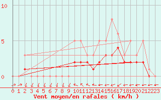 Courbe de la force du vent pour Bridel (Lu)