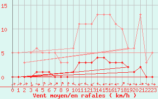 Courbe de la force du vent pour Fameck (57)