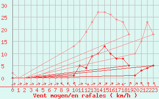 Courbe de la force du vent pour Saint-Just-le-Martel (87)