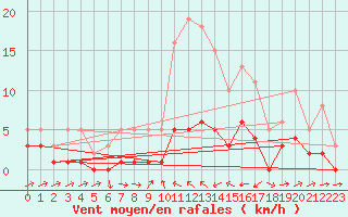 Courbe de la force du vent pour Besson - Chassignolles (03)