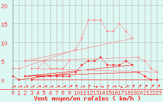 Courbe de la force du vent pour Sanary-sur-Mer (83)