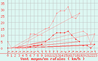 Courbe de la force du vent pour Nonaville (16)