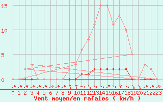 Courbe de la force du vent pour La Ville-Dieu-du-Temple Les Cloutiers (82)