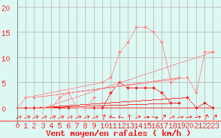Courbe de la force du vent pour Douelle (46)
