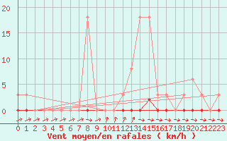 Courbe de la force du vent pour Sainte-Genevive-des-Bois (91)