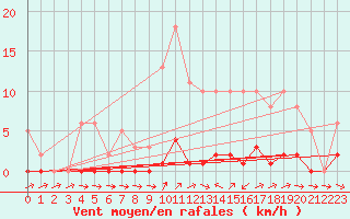 Courbe de la force du vent pour Liefrange (Lu)