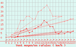 Courbe de la force du vent pour Liefrange (Lu)