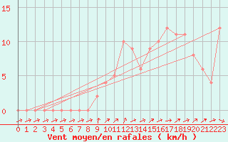 Courbe de la force du vent pour Courcouronnes (91)