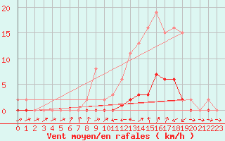 Courbe de la force du vent pour Le Luc (83)