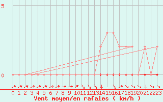 Courbe de la force du vent pour Coulommes-et-Marqueny (08)