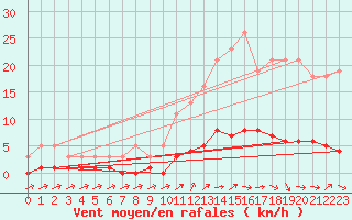 Courbe de la force du vent pour Sanary-sur-Mer (83)