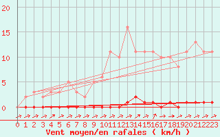 Courbe de la force du vent pour Herbault (41)