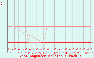 Courbe de la force du vent pour Coulommes-et-Marqueny (08)