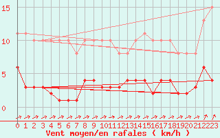 Courbe de la force du vent pour Valleroy (54)