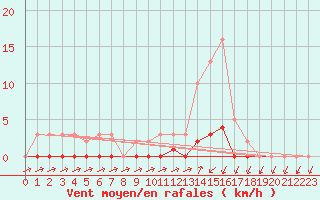 Courbe de la force du vent pour Lans-en-Vercors (38)