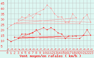 Courbe de la force du vent pour Sallles d