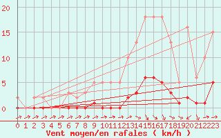 Courbe de la force du vent pour Lagarrigue (81)