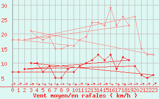 Courbe de la force du vent pour Avril (54)