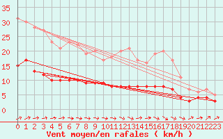 Courbe de la force du vent pour Assesse (Be)