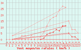 Courbe de la force du vent pour Pertuis - Grand Cros (84)