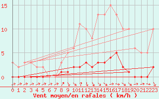 Courbe de la force du vent pour Connerr (72)