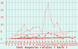 Courbe de la force du vent pour Six-Fours (83)