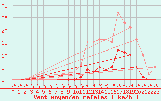 Courbe de la force du vent pour Pertuis - Grand Cros (84)