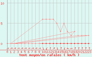 Courbe de la force du vent pour Xonrupt-Longemer (88)