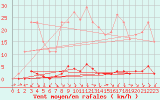 Courbe de la force du vent pour Sain-Bel (69)