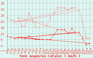 Courbe de la force du vent pour Gignac (34)