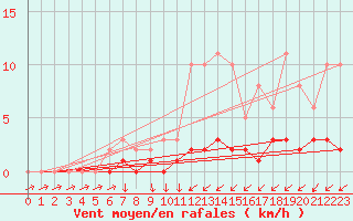 Courbe de la force du vent pour Lobbes (Be)