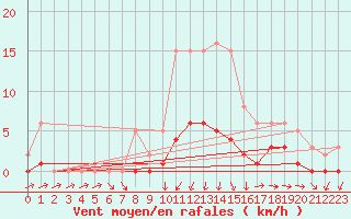 Courbe de la force du vent pour Bulson (08)