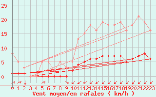 Courbe de la force du vent pour Seichamps (54)