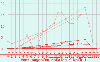 Courbe de la force du vent pour Saint-Germain-du-Puch (33)