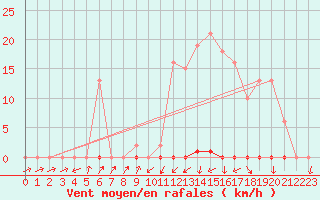 Courbe de la force du vent pour Lans-en-Vercors - Les Allires (38)