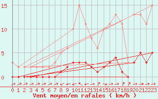 Courbe de la force du vent pour Sermange-Erzange (57)