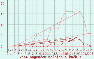 Courbe de la force du vent pour Lhospitalet (46)