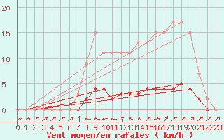 Courbe de la force du vent pour Harville (88)
