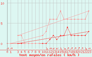 Courbe de la force du vent pour La Beaume (05)