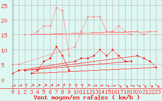 Courbe de la force du vent pour Brigueuil (16)