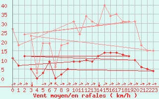 Courbe de la force du vent pour Cuxac-Cabards (11)
