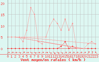 Courbe de la force du vent pour Anglars St-Flix(12)