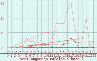Courbe de la force du vent pour Saint-Laurent Nouan (41)