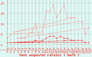 Courbe de la force du vent pour Thoiras (30)