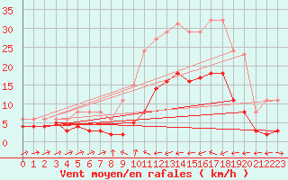 Courbe de la force du vent pour Besson - Chassignolles (03)