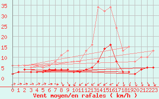 Courbe de la force du vent pour Besson - Chassignolles (03)