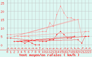 Courbe de la force du vent pour Besson - Chassignolles (03)