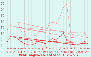 Courbe de la force du vent pour Saint-Yrieix-le-Djalat (19)