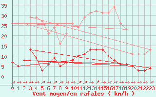 Courbe de la force du vent pour Douzens (11)