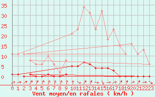 Courbe de la force du vent pour Clermont de l